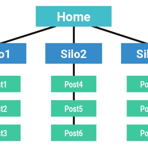 4 CÁCH THỨC ĐỂ TẠO RA WEBSITE SILOS