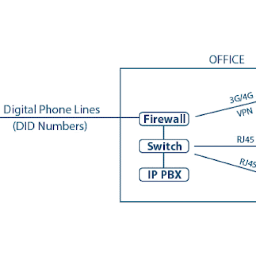 10 câu hỏi để hỏi nhà cung cấp dịch vụ VoIP của bạn