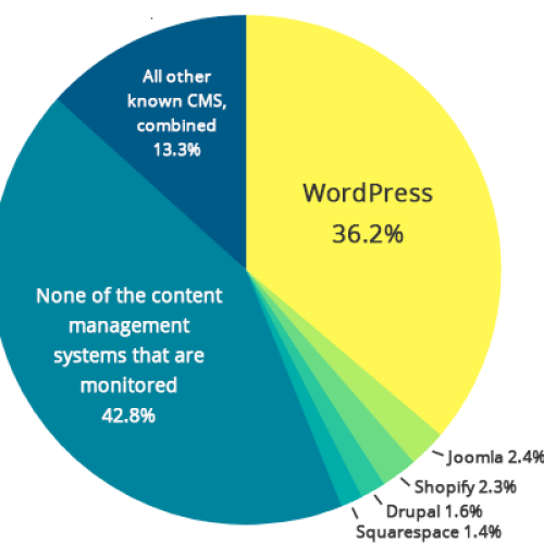 WORDPRESS ĐƯỢC HIỂU THẾ NÀO?