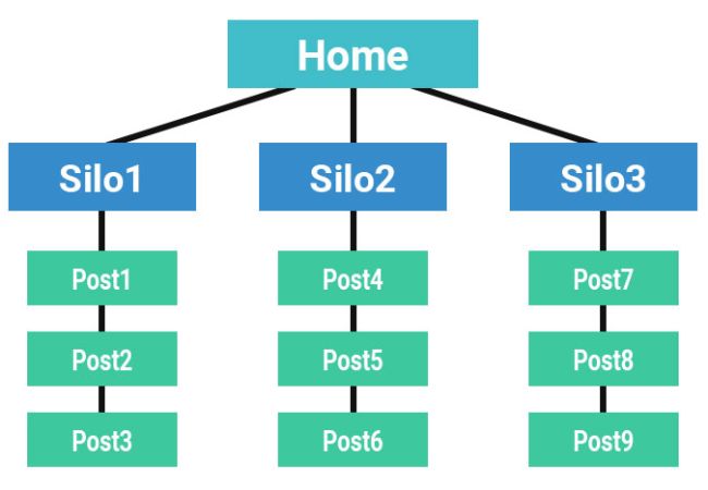 SEO Silos: Là gì, Tại sao và Làm thế nào ?
