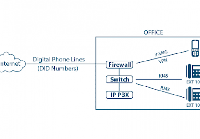 10 câu hỏi để hỏi nhà cung cấp dịch vụ VoIP của bạn