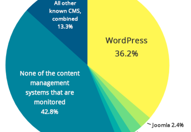 WORDPRESS ĐƯỢC HIỂU THẾ NÀO?