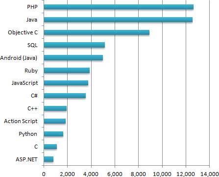 Lập trình PHP, so sánh php 7 và php5