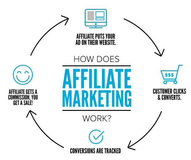 Tiếp thị liên kết là gì ?